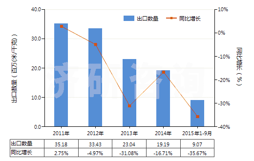 2011-2015年9月中國(guó)聚酯短纖＜85%主要或僅與化纖長(zhǎng)絲混紡布(HS55151200)出口量及增速統(tǒng)計(jì)